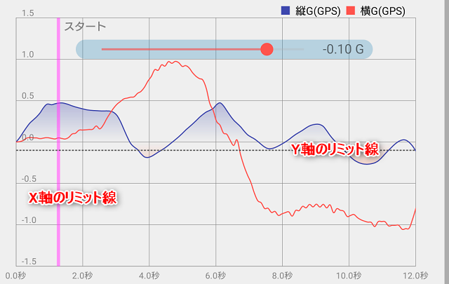 MPAndroidChart で リミット 線を 破線　で引く